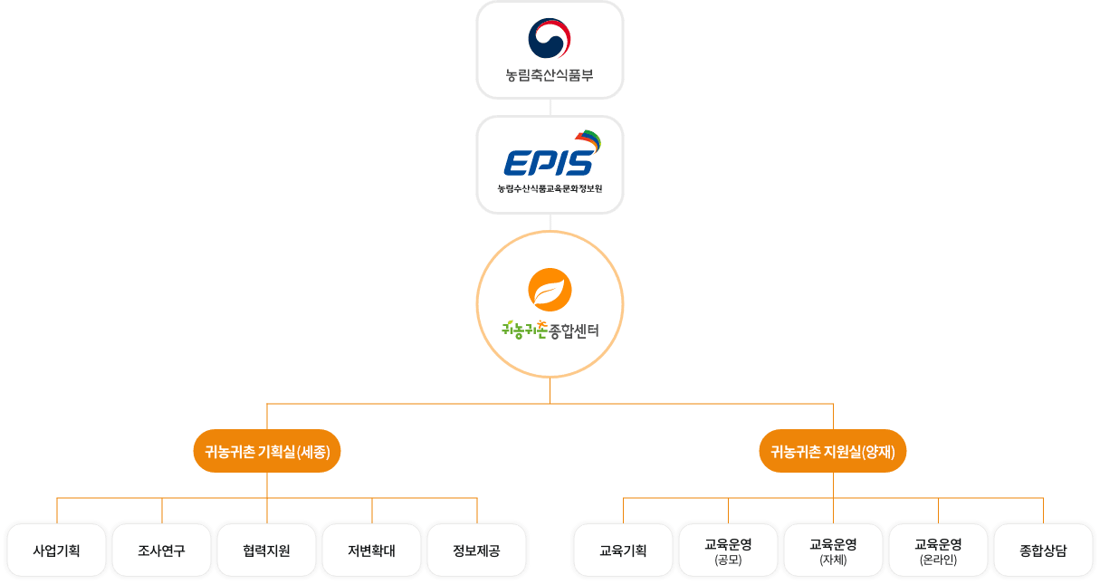 운영조직도